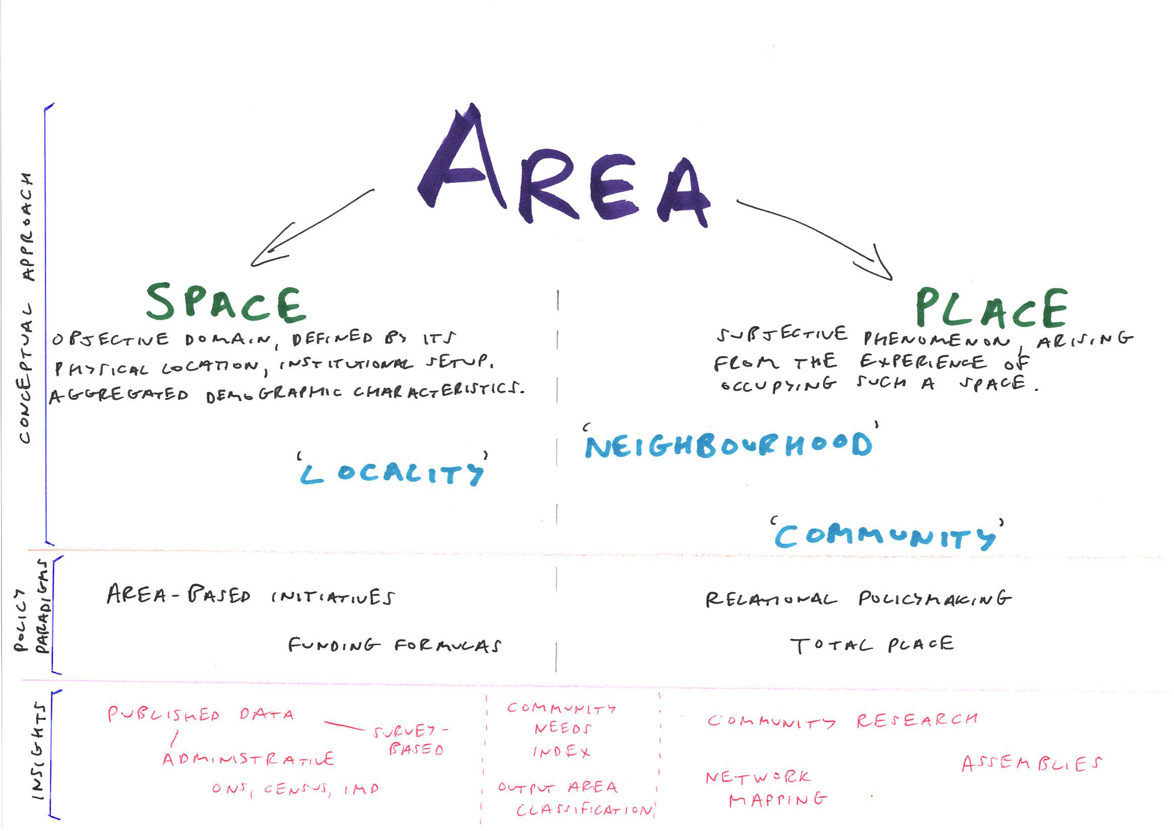 Area, ‘space’ and ‘place’