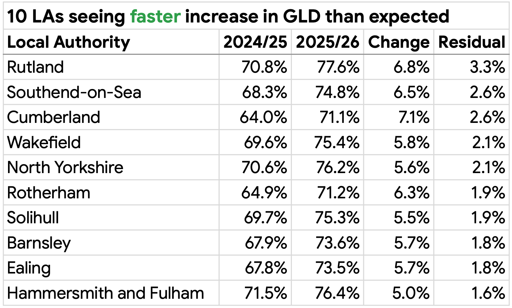 Which local areas are moving fastest on GLD?